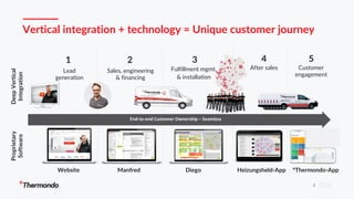 3
Vertical integration + technology = Unique customer journey
2 3 4
Sales, engineering
& financing
Fulfillment mgmt.
& installation
After sales
1
Lead
generation
End-to-end Customer Ownership – Seamless
Manfred Diego Heizungsheld-AppWebsite
5
Customer
engagement
°Thermondo-App
DeepVertical
Integration
Proprietary
Software
 