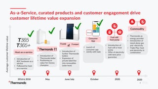 4
As-a-Service, curated products and customer engagement drive
customer lifetime value expansion
• Thermondo as
energy provider
• Introduction of
stand-alone-gas
and -electricity
• Triple Play: heat
and electricity in
combination
Commodity
• Introduction of
fuel-cell or heat
pump
• Offer of electricity
with best price
guarantee
Fuel cell/
heat pump
June/July
Averagecustomerlifetimevalue
2016 & 2018 2020
• Introduction of
Thermondo boiler
• Positioning as
value-for-money
champion
October 2020
• Introduction of
further Thermondo
boilers
• Expansion of
private label line
into renewables
(solar heat)
• Launch of
consumer app
• Jointly with tado
Consumer
App
• Introduction of
B2C hardware as a
service
• Followed by heat-
as-a-service
Heat-as-a-service
May
 
