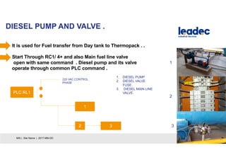 DIESEL PUMP AND VALVE .
16MIS | Site Name | 2017-MM-DD
1. It is used for Fuel transfer from Day tank to Thermopack . .
2. Start Through RC1/ 4+ and also Main fuel line valve
open with same command . Diesel pump and its valve
operate through common PLC command .
PLC RL1
220 VAC CONTROL
PHASE
1
2
1
2
33
1. DIESEL PUMP
2. DIESEL VALVE
FUSE .
3. DIESEL MAIN LINE
VALVE.
 