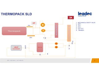 THERMOPACK SLD
2MIS | Site Name | 2017-MM-DD
X
M
M
X
REACTOR
X
X
XHEAT
EXCHANGER
1
2
3
4
5
1. MECHANICAL SAFETY VALVE .
2. DPIT .
3. TCV .
4. PCV .
5. OUT TCV .
6. Deration .
DP
M
250c
285c
 