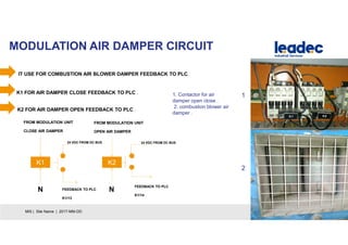 MODULATION AIR DAMPER CIRCUIT
22MIS | Site Name | 2017-MM-DD
FEEDBACK TO PLC
K1/13
K1 K2
24 VDC FROM DC BUS24 VDC FROM DC BUS
FEEDBACK TO PLC
K1/14
N N
FROM MODULATION UNIT
CLOSE AIR DAMPER
FROM MODULATION UNIT
OPEN AIR DAMPER
IT USE FOR COMBUSTION AIR BLOWER DAMPER FEEDBACK TO PLC.
K1 FOR AIR DAMPER CLOSE FEEDBACK TO PLC .
K2 FOR AIR DAMPER OPEN FEEDBACK TO PLC .
1
2
1. Contactor for air
damper open close .
2. combustion blower air
damper .
 