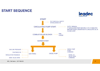 START SEQUENCE
27MIS | Site Name | 2017-MM-DD
START
PLC CHECK ALL SAFETY
INTERLOCKING OK
CIRCULATING PUMP START. AUTO / MANUAL .
IT SHOULD BE START BEFORE 10 TO 15 MINUTES
BEFORE EVERY OPERATION TO CIRCULATE OIL IN
CLOSE LOOP .
COMBUSTION AIR BLOWER
PRE
PURGE
BURNER START
GAS FIRING DIESEL PUMP
TIGHTNEES OK
GAS LINE PRESSURE
MODULATION FEEDBACK
MAIN VALVE OPEN
DIESEL PUMP
START
COMMAND
DIESEL XV
VALVE OPEN
COMMAND
 