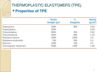 THERMOPLASTIC ELASTOMERS (TPE)
Properties

of TPE

11

 