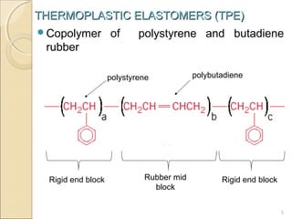 THERMOPLASTIC ELASTOMERS (TPE)
Copolymer

of

polystyrene and butadiene

rubber
polystyrene

Rigid end block

Rubber mid
block

polybutadiene

Rigid end block

5

 