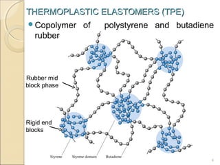 THERMOPLASTIC ELASTOMERS (TPE)
Copolymer

of

polystyrene and butadiene

rubber

Rubber mid
block phase

Rigid end
blocks

6

 