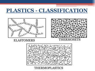 PLASTICS - CLASSIFICATION
ELASTOMERS THERMOSETS
THERMOPLASTICS
 