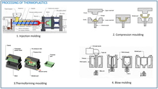 PROCESSING OF THERMOPLASTICS
4. Blow molding
1. Injection molding
3.Thermoforming moulding
2. Compression moulding
 
