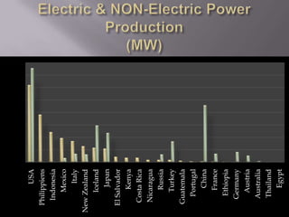 Geothermal Energy Production of Total National Energy Production