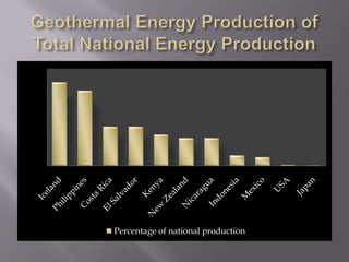 CO2 Emissions from electricity generation, In 2005
