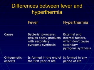 Differences between fever andDifferences between fever and
hyperthermiahyperthermia
FeverFever HyperthermiaHyperthermia
CauseCause Bacterial pyrogens,Bacterial pyrogens,
tissues decay productstissues decay products
with secondarywith secondary
pyrogens synthesispyrogens synthesis
External andExternal and
internal factors,internal factors,
which don’t causewhich don’t cause
secondarysecondary
pyrogens synthesispyrogens synthesis
OntogeneticOntogenetic
aspectsaspects
Is formed in the end ofIs formed in the end of
the first year of lifethe first year of life
Is formed in anyIs formed in any
period of lifeperiod of life
 