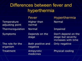 Differences between fever andDifferences between fever and
hyperthermiahyperthermia
FeverFever HyperthermiaHyperthermia
TemperatureTemperature
adjusting pointadjusting point
Higher thanHigher than
normalnormal
NormalNormal
ThermoregulationThermoregulation NormalNormal ImpairedImpaired
SymptomsSymptoms Depends on theDepends on the
stagestage
Don’t depend on theDon’t depend on the
stage but severitystage but severity
increases with timeincreases with time
The role for theThe role for the
organismorganism
Both positive andBoth positive and
negativenegative
Only negativeOnly negative
TreatmentTreatment AntipyreticAntipyretic
medicinesmedicines
Physical coolingPhysical cooling
 