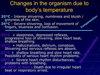 Changes in the organism due toChanges in the organism due to
body’s temperaturebody’s temperature
35°C35°C - Intense shivering, numbness and bluish /- Intense shivering, numbness and bluish /
greyness of the skin.greyness of the skin.
34°C34°C - Severe shivering, loss of movement of- Severe shivering, loss of movement of
fingers, blueness and confusion.fingers, blueness and confusion.
33°C33°C + sleepiness, depressed reflexes,+ sleepiness, depressed reflexes,
progressive loss of shivering, slow heart beat,progressive loss of shivering, slow heart beat,
shallow breathing.shallow breathing.
32°C32°C + Hallucinations, delirium, comatose.+ Hallucinations, delirium, comatose.
Shivering and nervous reflexes are absent.Shivering and nervous reflexes are absent.
31°C31°C + shallow breathing and slow heart rate.+ shallow breathing and slow heart rate.
Possibility of serious heart rhythm problems.Possibility of serious heart rhythm problems.
28°C28°C + Severe heart rhythm disturbances,+ Severe heart rhythm disturbances,
problems with breathing.problems with breathing.
24-26°C or less24-26°C or less - Death due to irregular heart- Death due to irregular heart
beat or respiratory arrest.beat or respiratory arrest.
Com
pensation
Decom
pensation
 