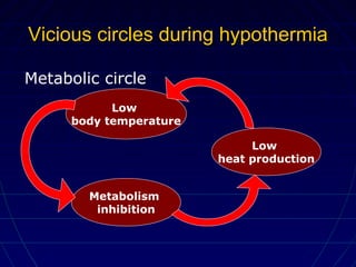 Vicious circles during hypothermiaVicious circles during hypothermia
Low
body temperature
Metabolic circle
Metabolism
inhibition
Low
heat production
 