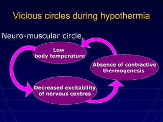 Vicious circles during hypothermiaVicious circles during hypothermia
Low
body temperature
Neuro-muscular circle
Decreased excitability
of nervous centres
Absence of contractive
thermogenesis
 