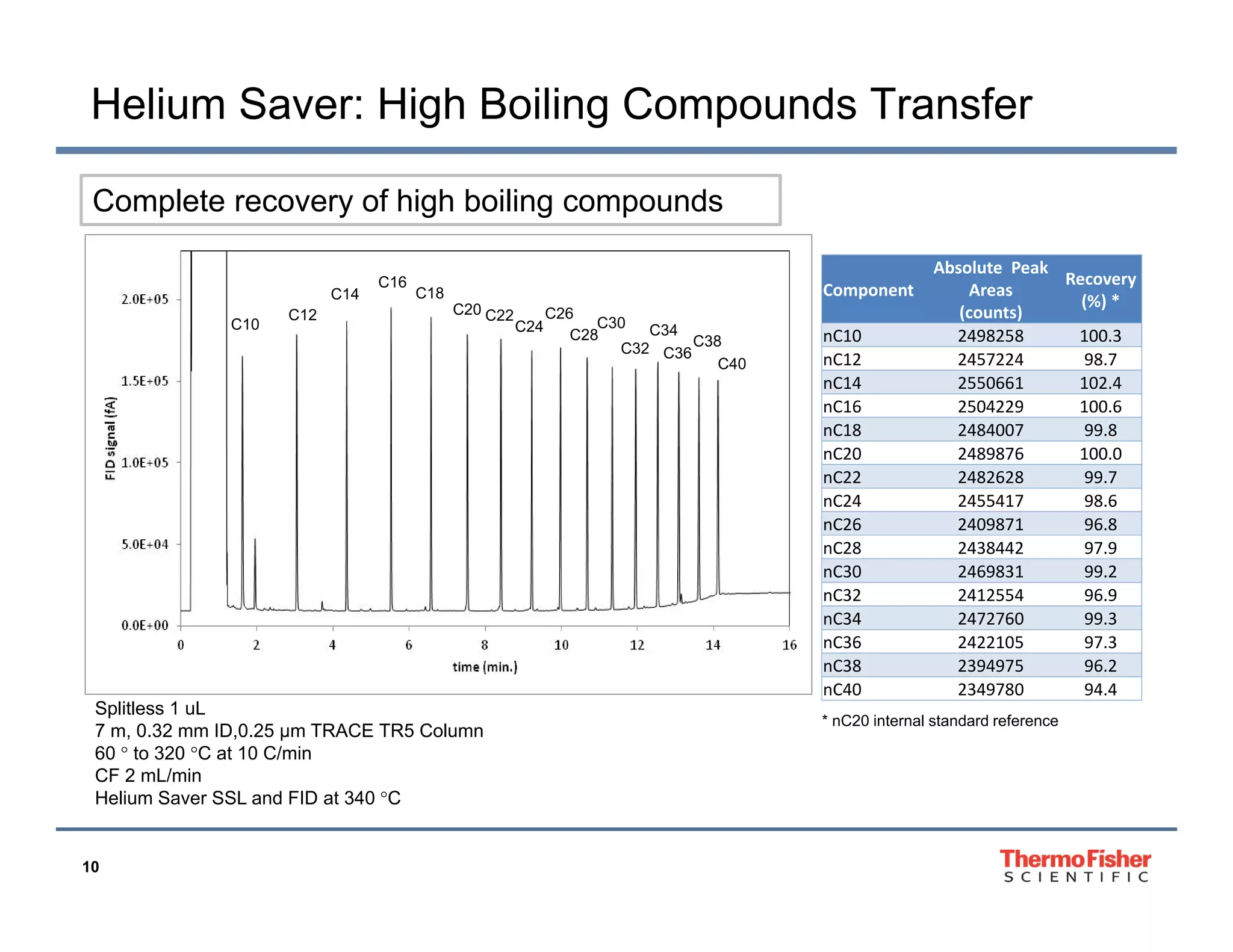 Helium Saver: High Boiling Compounds Transfer
Complete recovery of high boiling compounds
C14
C10

C12

C16

Component

C18
C20 C22

Splitless 1 uL
7 m, 0.32 mm ID,0.25 µm TRACE TR5 Column
60  to 320 C at 10 C/min
CF 2 mL/min
Helium Saver SSL and FID at 340 C

10

C24

C26
C30
C34
C28
C32 C36 C38
C40

nC10
nC12
nC14
nC16
nC18
nC20
nC22
nC24
nC26
nC28
nC30
nC32
nC34
nC36
nC38
nC40

Absolute  Peak 
Recovery 
Areas
(%) *
(%) *
(counts)
2498258
100.3
2457224
98.7
2550661
102.4
2504229
100.6
2484007
99.8
2489876
100.0
2482628
99.7
2455417
98.6
2409871
96.8
2438442
97.9
2469831
99.2
2412554
96.9
2472760
99.3
2422105
97.3
2394975
96.2
2349780
94.4

* nC20 internal standard reference

 