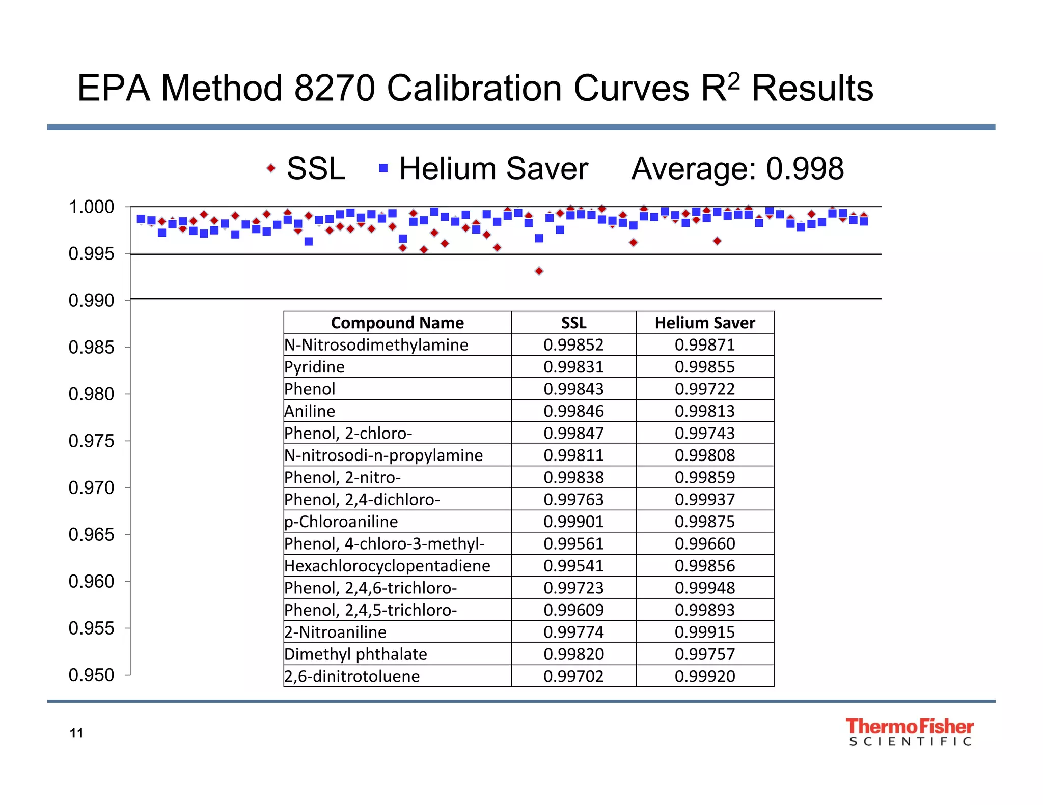 EPA Method 8270 Calibration Curves R2 Results
SSL

Helium Saver

Average: 0.998

1.000
0.995
0 995
0.990
0.985
0.980
0.975
0.970
0.965
0.960
0.955
0.950
11

Compound Name
N‐Nitrosodimethylamine
y
Pyridine
Phenol
Aniline
Phenol, 2‐chloro‐
N‐nitrosodi‐n‐propylamine
N nitrosodi n propylamine
Phenol, 2‐nitro‐
Phenol, 2,4‐dichloro‐
p‐Chloroaniline
Phenol, 4‐chloro‐3‐methyl‐
Hexachlorocyclopentadiene
Phenol, 2,4,6‐trichloro‐
Phenol, 2,4,5‐trichloro‐
2‐Nitroaniline
Dimethyl phthalate
Dimethyl phthalate
2,6‐dinitrotoluene

SSL
0.99852
0.99831
0.99843
0.99846
0.99847
0.99811
0 99811
0.99838
0.99763
0.99901
0.99561
0.99541
0.99723
0.99609
0.99774
0.99820
0 99820
0.99702

Helium Saver
0.99871
0.99855
0.99722
0.99813
0.99743
0.99808
0 99808
0.99859
0.99937
0.99875
0.99660
0.99856
0.99948
0.99893
0.99915
0.99757
0 99757
0.99920

 