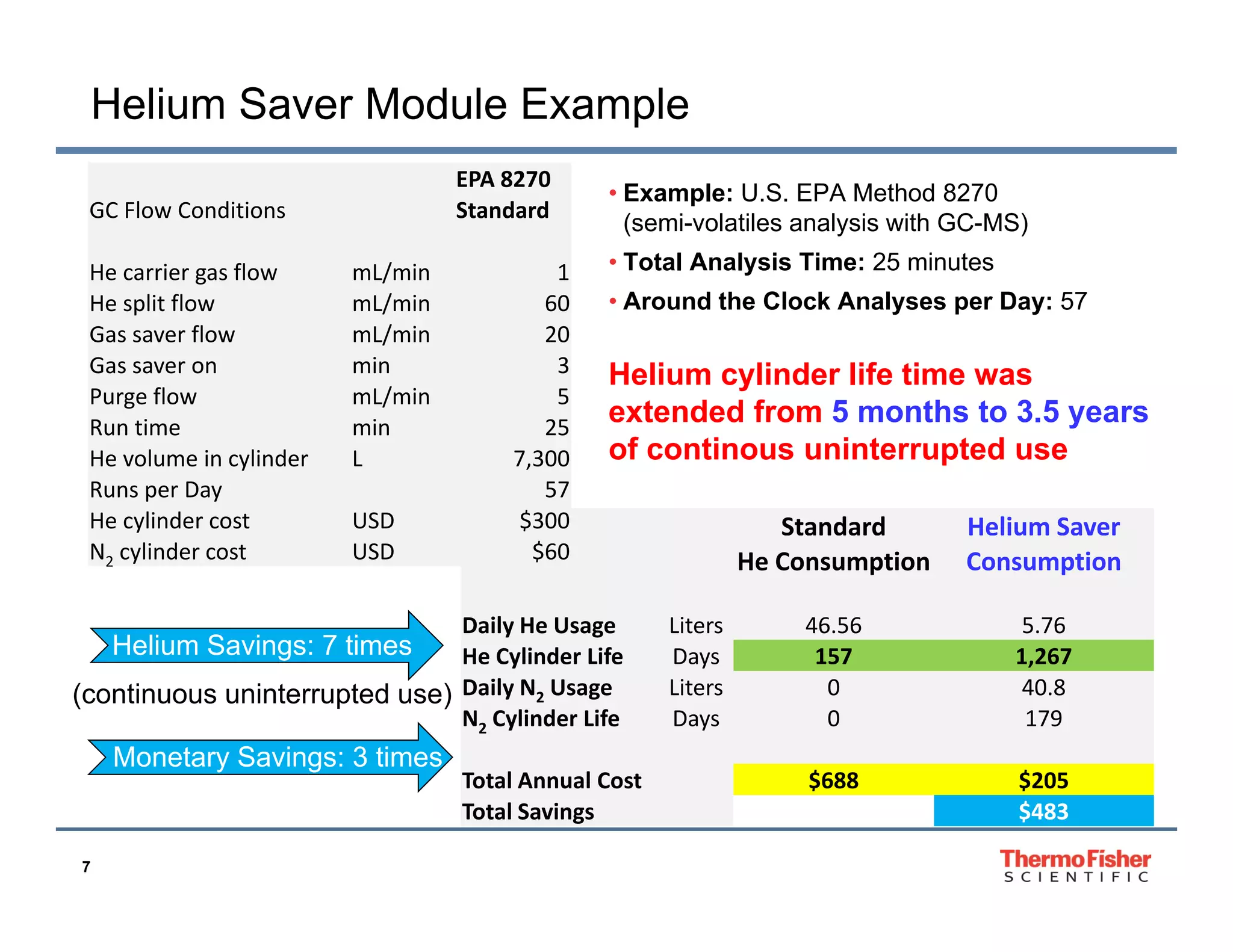 Helium Saver Module Example
EPA 8270
EPA 8270
Standard

GC Flow Conditions
He carrier gas flow
He split flow 
H
li fl
Gas saver flow 
Gas saver on
Purge flow 
Run time
He volume in cylinder 
Runs per Day
He cylinder cost
N2 cylinder cost

mL/min
mL/min
L/ i
mL/min
min
mL/min
min
L
USD
USD

1
60
20
3
5
25
7,300
57
$300
$60

• Example: U.S. EPA Method 8270
(semi-volatiles analysis with GC-MS)
• Total Analysis Time: 25 minutes
•A
Around the Clock Analyses per Day: 57
d th Cl k A l
D

Helium cylinder life time was
extended from 5 months to 3.5 years
35
of continous uninterrupted use

Daily He Usage
Helium Savings: 7 times
g
He Cylinder Life
He Cylinder Life
(continuous uninterrupted use) Daily N2 Usage
N2 Cylinder Life

Monetary Savings: 3 times

7

Total Annual Cost
T t lA
lC t
Total Savings

Standard
He Consumption
Liters
Days
Liters
Days

Helium Saver
Consumption

46.56 
157
0
0

5.76
1,267
1 267
40.8
179

$688

$205
$483

 