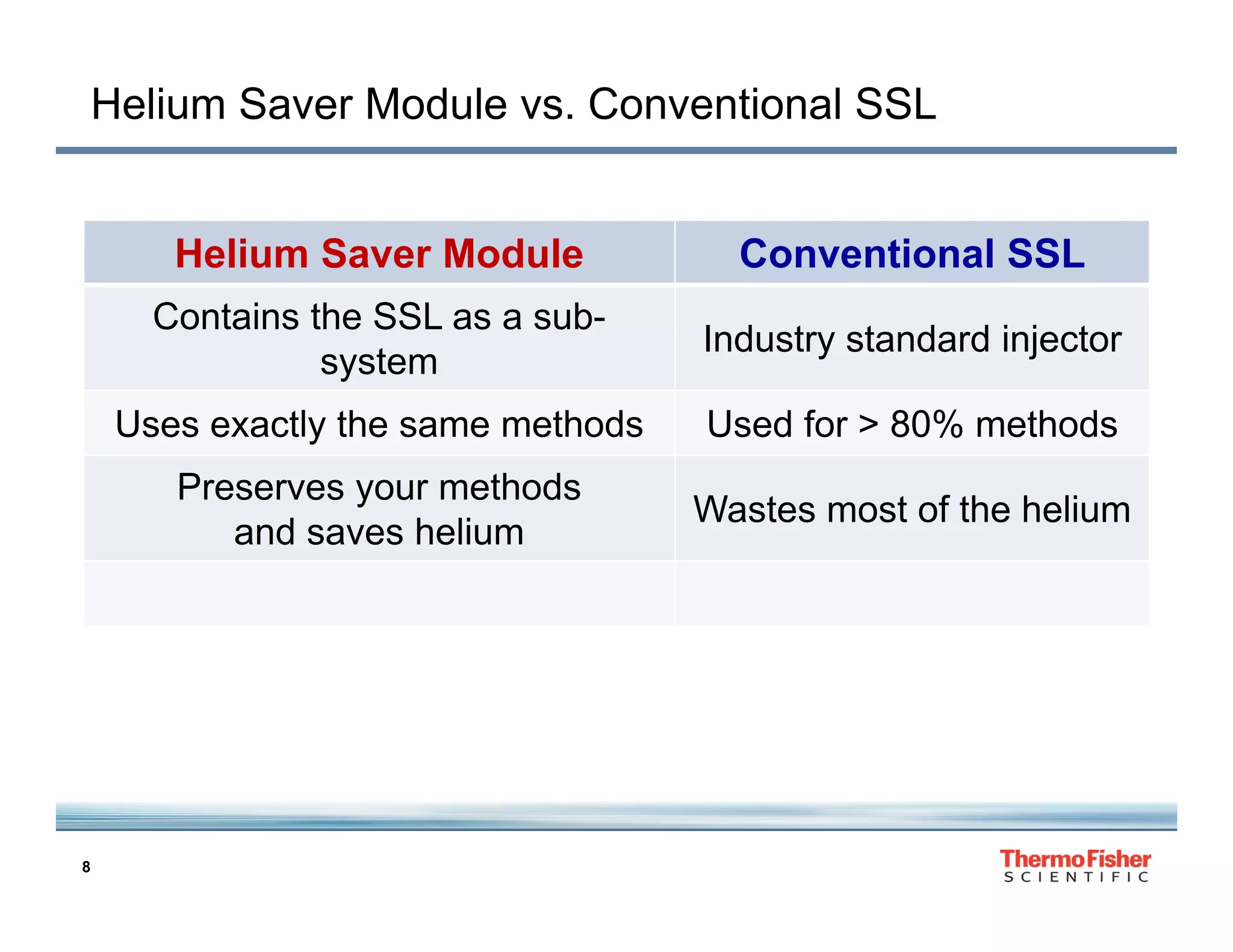 Helium Saver Module vs. Conventional SSL

Helium Saver Module
Contains the SSL as a subsystem

Industry standard injector

Uses exactly th same methods
U
tl the
th d

Used for
U d f > 80% methods
th d

Preserves your methods
and saves helium

8

Conventional SSL

Wastes most of the helium

 