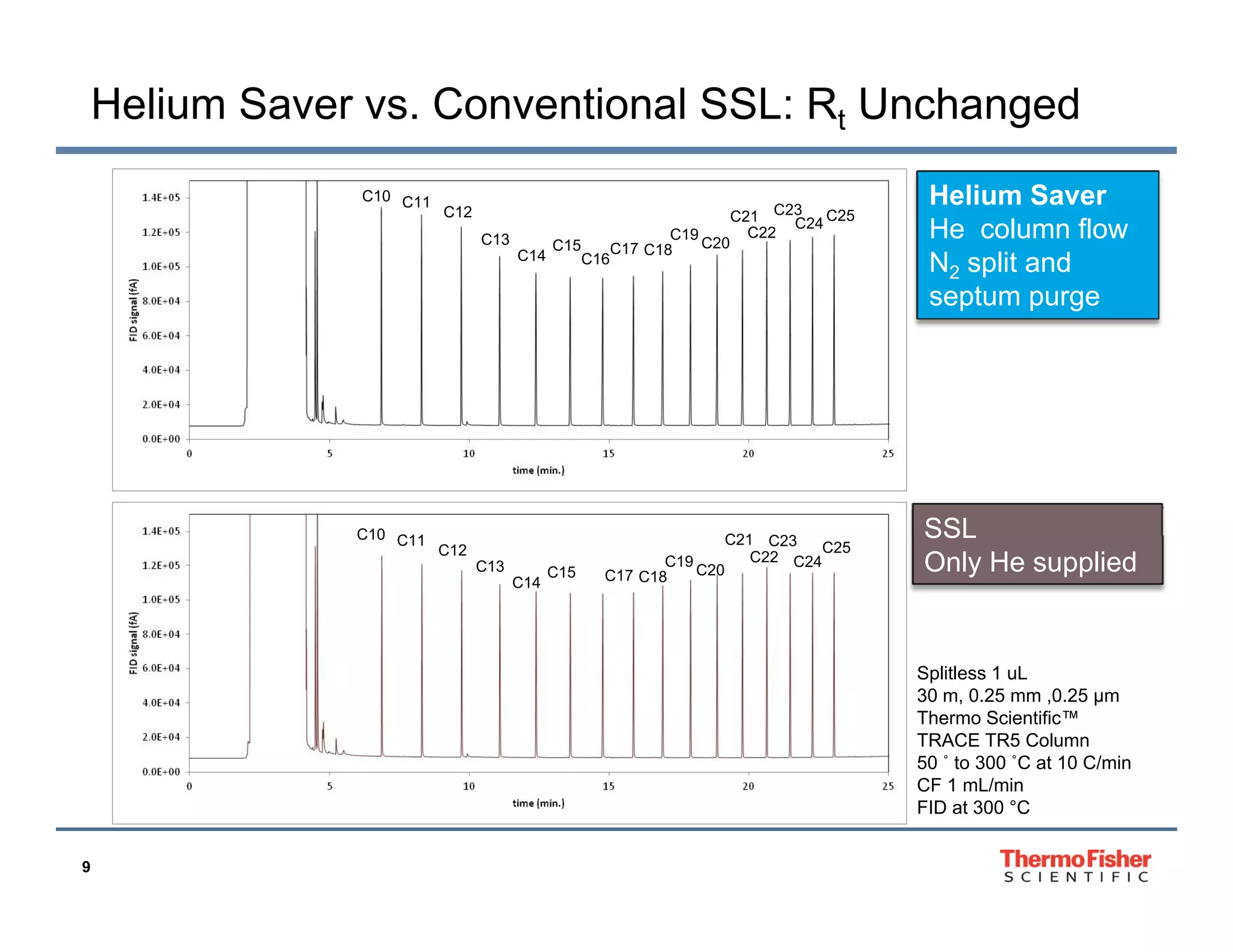 Helium Saver vs. Conventional SSL: Rt Unchanged
C10 C11

C12
C13
C14

C10 C11

C15

C16

C12
C13
C14

C15

C16

C19
C20
C17 C18

C19
C20
C17 C18

C21 C23
C24 C25
C22

C21 C23
C25
C22 C24

Helium Saver
He column flow
N2 split and
septum purge

SSL
Only He supplied

Splitless 1 uL
30 m, 0.25 mm ,0.25 µm
Thermo Scientific™
TRACE TR5 Column
50 ˚ to 300 ˚C at 10 C/min
CF 1 mL/min
FID at 300 °C
9

 