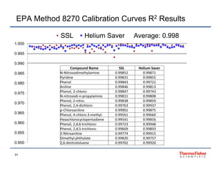 EPA Method 8270 Calibration Curves R2 Results
SSL

Helium Saver

Average: 0.998

1.000
0.995
0 995
0.990
0.985
0.980
0.975
0.970
0.965
0.960
0.955
0.950
11

Compound Name
N‐Nitrosodimethylamine
y
Pyridine
Phenol
Aniline
Phenol, 2‐chloro‐
N‐nitrosodi‐n‐propylamine
N nitrosodi n propylamine
Phenol, 2‐nitro‐
Phenol, 2,4‐dichloro‐
p‐Chloroaniline
Phenol, 4‐chloro‐3‐methyl‐
Hexachlorocyclopentadiene
Phenol, 2,4,6‐trichloro‐
Phenol, 2,4,5‐trichloro‐
2‐Nitroaniline
Dimethyl phthalate
Dimethyl phthalate
2,6‐dinitrotoluene

SSL
0.99852
0.99831
0.99843
0.99846
0.99847
0.99811
0 99811
0.99838
0.99763
0.99901
0.99561
0.99541
0.99723
0.99609
0.99774
0.99820
0 99820
0.99702

Helium Saver
0.99871
0.99855
0.99722
0.99813
0.99743
0.99808
0 99808
0.99859
0.99937
0.99875
0.99660
0.99856
0.99948
0.99893
0.99915
0.99757
0 99757
0.99920

 