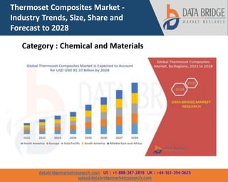 databridgemarketresearch.com US : +1-888-387-2818 UK : +44-161-394-0625
sales@databridgemarketresearch.com
Thermoset Composites Market -
Industry Trends, Size, Share and
Forecast to 2028
Category : Chemical and Materials
 