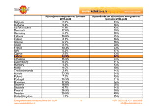 Atjaunojamo energoresursu īpatsvars   Apņemšanās par atjaunojamo energoresursu
                                             2005.gadā                           īpatsvaru 2020.gadā
Belgium                                           2.2%                                  13%
Bulgaria                                          9.4%                                  16%
Czech republic                                    6.1%                                  13%
Denmark                                          17.0%                                  30%
Germany                                           5.8%                                  18%
Estonia                                          18.0%                                  25%
Ireland                                           3.1%                                  16%
Greece                                            6.9%                                  18%
Spain                                             8.7%                                  20%
France                                           10.3%                                  23%
Italy                                             5.2%                                  17%
Cyprus                                            2.9%                                  13%
Latvia                                           34.9%                                  42%
Lithuania                                        15.0%                                  23%
Luxembourg                                        0.9%                                  11%
Hungary                                           4.3%                                  13%
Malta                                             0.0%                                  10%
The Netherlands                                   2.4%                                  14%
Austria                                          23.3%                                  34%
Poland                                            7.2%                                  15%
Portugal                                         20.5%                                  31%
Romania                                          17.8%                                  24%
Slovenia                                         16.0%                                  25%
Slovakia                                          6.7%                                  14%
Finland                                          28.5%                                  38%
Sweden                                           39.8%                                  49%
United Kingdom                                    1.3%                                  15%
Energoefektivitātes risinājumu firma SIA TAUPI                 ©                       +371 29279228, +371 26553809
www.sauleskolektors.lv                                                                         info@sauleskolektors.lv
 