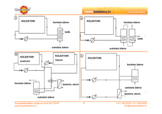 KOLEKTORI                                                       KOLEKTORI
                                       karstais ūdens                                         karstais ūdens



                                                   katls

                                                                                                            katls


                                      aukstais ūdens                              aukstais ūdens


     KOLEKTORI                           KOLEKTORI
                                                                      KOLEKTORI
     austrumi                            rietumi
                                                                                                   karstais ūdens




karstais ūdens                                   baseins, akum.
                                                                                               aukstais ūdens

                                                                                               baseins, akum.
                       aukstais ūdens

Energoefektivitātes risinājumu firma SIA TAUPI                    ©                    +371 29279228, +371 26553809
www.sauleskolektors.lv                                                                         info@sauleskolektors.lv
 