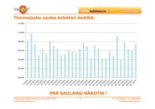 Thermo|solar saules kolektori darbībā:
    12 kWh



    10 kWh



    08 kWh



    06 kWh



    04 kWh



    02 kWh



    00 kWh




                                      PAR SAULAINU NĀKOTNI !
Energoefektivitātes risinājumu firma SIA TAUPI   ©             +371 29279228, +371 26553809
www.sauleskolektors.lv                                                 info@sauleskolektors.lv
 