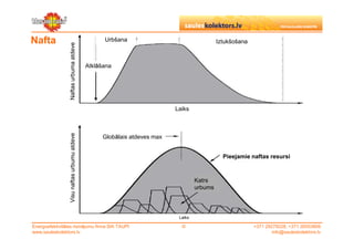 Nafta                                               Urbšana                                   Iztukšošana




                  Naftas urbuma atdeve
                                              Atklāšana




                                                                            Laiks
                  Visu naftas urbumu atdeve




                                                    Globālais atdeves max


                                                                                                Pieejamie naftas resursi



                                                                                     Katrs
                                                                                     urbums




                                                                             Laiks

Energoefektivitātes risinājumu firma SIA TAUPI                                ©                             +371 29279228, +371 26553809
www.sauleskolektors.lv                                                                                              info@sauleskolektors.lv
 