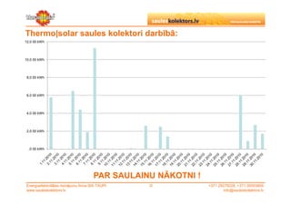 Thermo|solar saules kolektori darbībā:
12,0 00 kWh




10,0 00 kWh




 8,0 00 kWh




 6,0 00 kWh




 4,0 00 kWh




 2,0 00 kWh




  ,0 00 kWh




                                      PAR SAULAINU NĀKOTNI !
Energoefektivitātes risinājumu firma SIA TAUPI   ©             +371 29279228, +371 26553809
www.sauleskolektors.lv                                                 info@sauleskolektors.lv
 