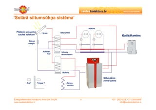 ‘Solārā siltumsūkņa sistēma’

                                                                      Apkure
  Plakanie vakuuma                               Siltais H2O
                             TS 400
   saules kolektori.
                                                                                                Katls/Kamīns
               Sūkņa
               mezgls



                              Aukstais            Siltuma
                                  H2O             akumulators




                                                   Buferis


                                                                               Siltusūknis
                                                                               zeme/ūdens
             Āra T      Telpas T                        Zemes
                                                        kontūrs




Energoefektivitātes risinājumu firma SIA TAUPI                    ©                   +371 29279228, +371 26553809
www.sauleskolektors.lv                                                                        info@sauleskolektors.lv
 
