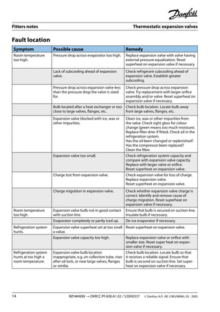 Fitters notes Thermostatic expansion valves
14 RZ1AH202 → DKRCC.PF.A00.A1.02 / 520H0337 © Danfoss A/S (RC-CMS/MWA), 03 - 2005
Symptom Possible cause Remedy
Room temperature
too high.
Pressure drop across evaporator too high. Replace expansion valve with valve having
external pressure equalization. Reset
superheat on expansion valve if necessary.
Lack of subcooling ahead of expansion
valve.
Check refrigerant subcooling ahead of
expansion valve. Establish greater
subcooling.
Pressure drop across expansion valve less
than the pressure drop the valve is sized
for.
Check pressure drop across expansion
valve. Try replacement with larger oriﬁce
assembly and/or valve. Reset superheat on
expansion valve if necessary.
Bulb located after a heat exchanger or too
close to large valves, ﬂanges, etc.
Check bulb location. Locate bulb away
from large valves, ﬂanges, etc.
Expansion valve blocked with ice, wax or
other impurities.
Clean ice, wax or other impurities from
the valve. Check sight glass for colour
change (green means too much moisture).
Replace ﬁlter drier if ﬁtted. Check oil in the
refrigeration system.
Has the oil been changed or replenished?
Has the compressor been replaced?
Clean the ﬁlter.
Expansion valve too small. Check refrigeration system capacity and
compare with expansion valve capacity.
Replace with larger valve or oriﬁce.
Reset superheat on expansion valve.
Charge lost from expansion valve. Check expansion valve for loss of charge.
Replace expansion valve.
Reset superheat on expansion valve.
Charge migration in expansion valve. Check whether expansion valve charge is
correct. Identify and remove cause of
charge migration. Reset superheat on
expansion valve if necessary.
Room temperature
too high.
Expansion valve bulb not in good contact
with suction line.
Ensure that bulb is secured on suction line.
Insulate bulb if necessary.
Evaporator completely or partly iced up. De-ice evaporator if necessary.
Refrigeration system
hunts.
Expansion valve superheat set at too small
a value.
Reset superheat on expansion valve.
Expansion valve capacity too high. Replace expansion valve or oriﬁce with
smaller size. Reset super heat on expan-
sion valve if necessary.
Refrigeration system
hunts at too high a
room temperature.
Expansion valve bulb location
inappropriate, e.g. on collection tube, riser
after oil lock, or near large valves, ﬂanges
or similar.
Check bulb location. Locate bulb so that
it receives a reliable signal. Ensure that
bulb is secured on suction line. Set super-
heat on expansion valve if necessary.
Fault location
 