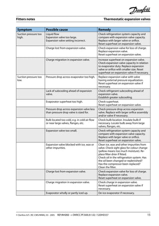 Fitters notes Thermostatic expansion valves
© Danfoss A/S (RC-CMS/MWA), 03 - 2005 RZ1AH202 → DKRCC.PF.A00.A1.02 / 520H0337 15
Symptom Possible cause Remedy
Suction pressure too
high.
Liquid ﬂow
Expansion valve too large.
Expansion valve setting incorrect.
Check refrigeration system capacity and
compare with expansion valve capacity.
Replace with larger valve or oriﬁce.
Reset superheat on expansion valve.
Charge lost from expansion valve. Check expansion valve for loss of charge.
Replace expansion valve.
Reset superheat on expansion valve.
Charge migration in expansion valve. Increase superheat on expansion valve.
Check expansion valve capacity in relation
to evaporator duty. Replace expansion
valve or oriﬁce with smaller size. Reset
superheat on expansion valve if necessary.
Suction pressure too
low.
Pressure drop across evaporator too high. Replace expansion valve with valve
having external pressure equalization.
Reset superheat on expansion valve if
necessary.
Lack of subcooling ahead of expansion
valve.
Check refrigerant subcooling ahead of
expansion valve.
Establish greater subcooling.
Evaporator superheat too high. Check superheat.
Reset superheat on expansion valve.
Pressure drop across expansion valve less
than pressure drop valve is sized for.
Check pressure drop across expansion
valve. Replace with larger oriﬁce assembly
and/or valve if necessary.
Bulb located too cold, e.g. in cold air ﬂow
or near large valves, ﬂanges, etc.
Check bulb location. Insulate bulb if
necessary. Locate bulb away from large
valves, ﬂanges, etc.
Expansion valve too small. Check refrigeration system capacity and
compare with expansion valve capacity.
Replace with larger valve or oriﬁce.
Reset superheat on expansion valve.
Expansion valve blocked with ice, wax or
other impurities.
Clean ice, wax and other impurities from
valve. Check sight glass for colour change
(yellow means too much moisture). Re-
place ﬁlter drier if ﬁtted.
Check oil in the refrigeration system. Has
the oil been changed or replenished?
Has the compressor been replaced?
Clean the ﬁlter.
Charge lost from expansion valve. Check expansion valve for loss of charge.
Replace expansion valve.
Reset superheat on expansion valve.
Charge migration in expansion valve. Check charge in expansion valve.
Reset superheat on expansion valve if
necessary.
Evaporator wholly or partly iced up. De-ice evaporator if necessary.
 