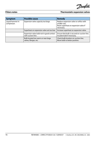 Fitters notes Thermostatic expansion valves
16 RZ1AH202 → DKRCC.PF.A00.A1.02 / 520H0337 © Danfoss A/S (RC-CMS/MWA), 03 - 2005
Symptom Possible cause Remedy
Liquid hammer in
compressor.
Expansion valve capacity too large. Replace expansion valve or oriﬁce with
smaller size.
Reset superheat on expansion valve if
necessary.
Superheat on expansion valve set too low. Increase superheat on expansion valve.
Expansion valve bulb not in good contact
with suction line.
Ensure that bulb is secured on suction line.
Insulate bulb if necessary.
Bulb located too warm or near large
valves, ﬂanges, etc.
Check bulb location on suction line.
Move bulb to better position.
 