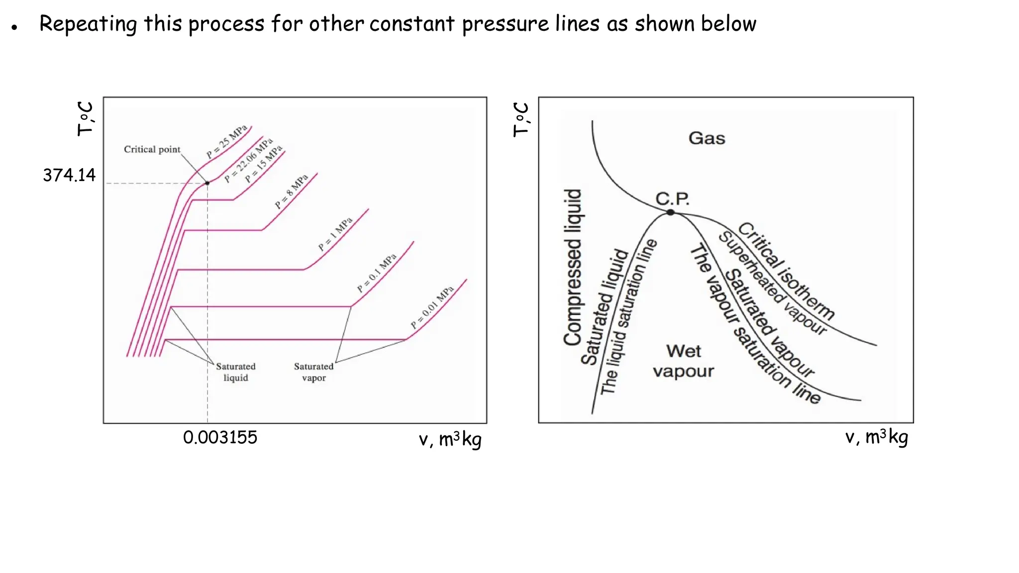 • Repeating this process for other constant pressure lines as shown below
T,
C
o
v, m3kg
v, m3kg
374.14
0.003155
T,
C
o
 