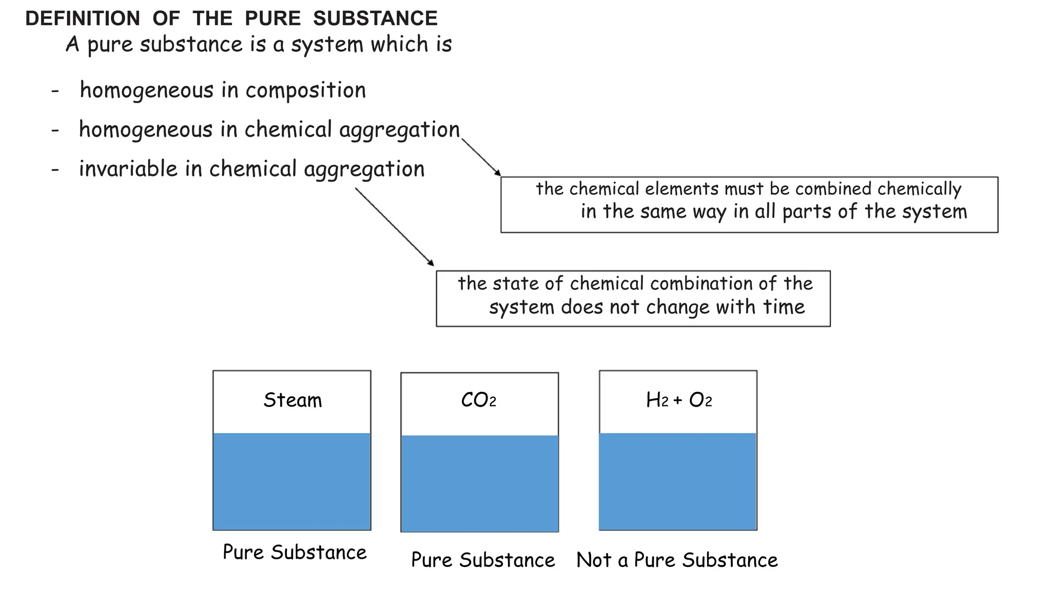 DEFINITION OF THE PURE SUBSTANCE
A pure substance is a system which is
- homogeneous in composition
- homogeneous in chemical aggregation
- invariable in chemical aggregation
the state of chemical combination of the
system does not change with time
the chemical elements must be combined chemically
in the same way in all parts of the system
Steam CO2 H2 + O2
Pure Substance Pure Substance Not a Pure Substance
 