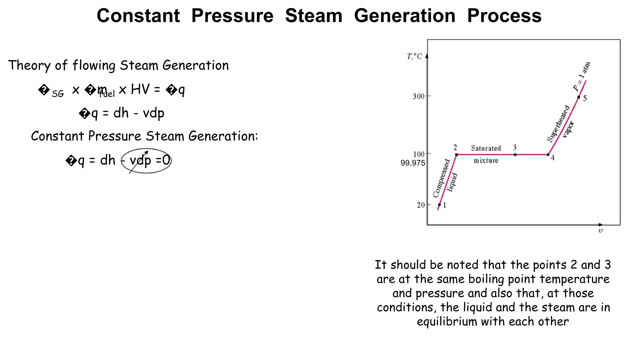 99.975
Theory of flowing Steam Generation
� x �m
SG fuel x HV = �q
�q = dh - vdp
Constant Pressure Steam Generation:
�q = dh - vdp =0
Constant Pressure Steam Generation Process
It should be noted that the points 2 and 3
are at the same boiling point temperature
and pressure and also that, at those
conditions, the liquid and the steam are in
equilibrium with each other
 
