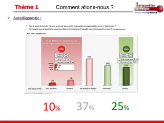 Thème 1            Comment allons-nous ?
 Autodiagnostic :




                     10%      37%          25%
 