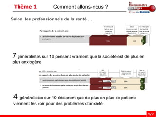 Thème 1             Comment allons-nous ?

Selon les professionnels de la santé …




7 généralistes sur 10 pensent vraiment que la société est de plus en
plus anxiogène




 4 généralistes sur 10 déclarent que de plus en plus de patients
 viennent les voir pour des problèmes d’anxiété

                                                                       WP
 