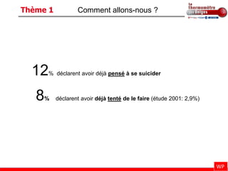 Thème 1           Comment allons-nous ?




  12   % déclarent avoir déjà pensé à se suicider



   8 %    déclarent avoir déjà tenté de le faire (étude 2001: 2,9%)




                                                                      WP
 