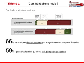 Thème 1               Comment allons-nous ?

Contexte socio-économique




66   % ne sont pas du tout rassurés par le système économique et financier



59%      pensent vraiment qu’on est loin d’être sorti de la crise
 