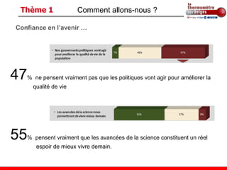 Thème 1              Comment allons-nous ?

Confiance en l’avenir …




47 % ne pensent vraiment pas que les politiques vont agir pour améliorer la
     qualité de vie




55 % pensent vraiment que les avancées de la science constituent un réel
      espoir de mieux vivre demain.
 