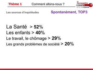 Thème 1           Comment allons-nous ?

Les sources d’inquiétudes      Spontanément, TOP3



La Santé > 52%
Les enfants > 40%
Le travail, le chômage > 29%
Les grands problèmes de société >          20%
 