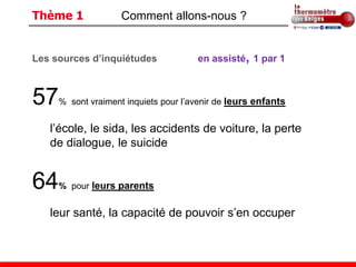 Thème 1             Comment allons-nous ?


Les sources d’inquiétudes             en assisté, 1 par 1



57   % sont vraiment inquiets pour l’avenir de leurs enfants


   l’école, le sida, les accidents de voiture, la perte
   de dialogue, le suicide


64   % pour leurs parents


   leur santé, la capacité de pouvoir s’en occuper
 