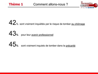 Thème 1           Comment allons-nous ?




42 % sont vraiment inquiétés par le risque de tomber au chômage



43 %   pour leur avenir professionnel



45 %   sont vraiment inquiets de tomber dans la précarité
 