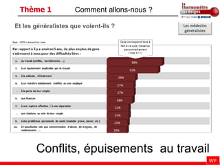 Thème 1             Comment allons-nous ?

Et les généralistes que voient-ils ?         Les médecins
                                              généralistes




       Conflits, épuisements au travail
                                                             WP
 