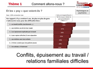 Thème 1             Comment allons-nous ?

Et les « psy » que voient-ils ?              Psychologues et
                                               psychiatres




        Conflits, épuisement au travail /
           relations familiales difficiles
 