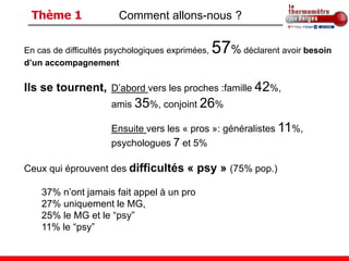 Thème 1                Comment allons-nous ?

En cas de difficultés psychologiques exprimées,   57% déclarent avoir besoin
d’un accompagnement

Ils se tournent, D’abord vers les proches :famille 42%,
                      amis 35%, conjoint 26%

                      Ensuite vers les « pros »: généralistes 11%,
                      psychologues 7 et 5%

Ceux qui éprouvent des difficultés « psy » (75% pop.)

    37% n’ont jamais fait appel à un pro
    27% uniquement le MG,
    25% le MG et le “psy”
    11% le “psy”
 