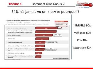 Thème 1     Comment allons-nous ?

 54% n’a jamais vu un « psy »: pourquoi ?


                                     Illisibilité 90%

                                     Méfiance 62%

                                        Prix 48%

                                     Acceptation 32%
 