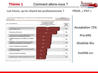 Thème 1            Comment allons-nous ?

Les freins, qu’en disent les professionnels ?   PROS, « PSY »




                                                 Acceptation 72%

                                                    Prix 64%

                                                  Illisibilité 45%


                                                   Inutilité 42%
 